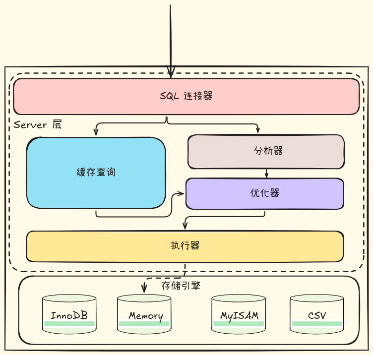 数据库组成