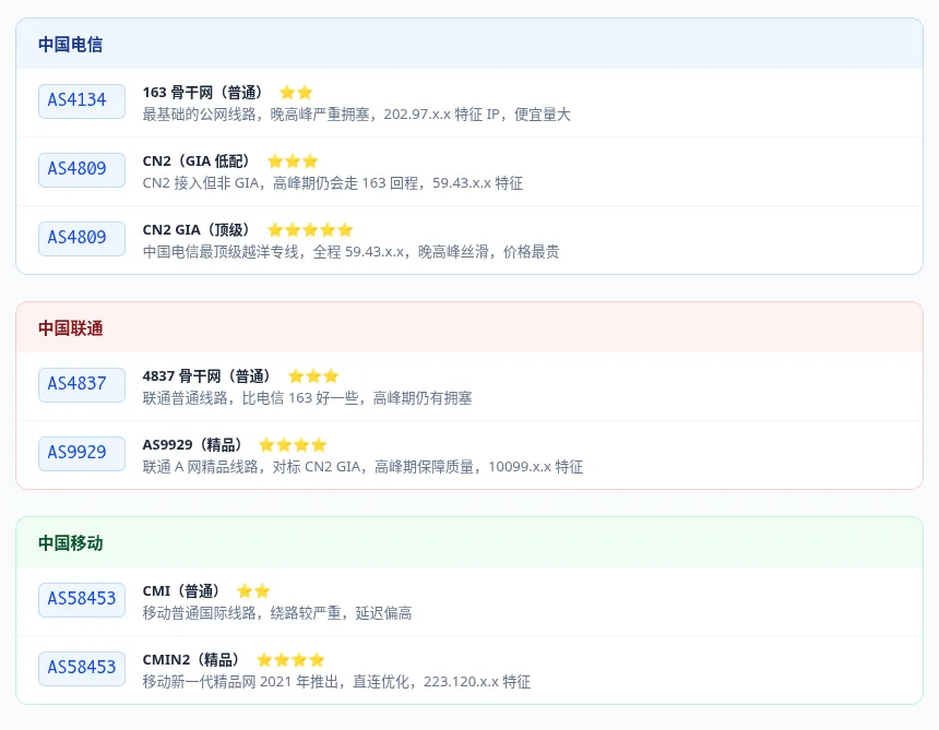 三家运营商的路线|775