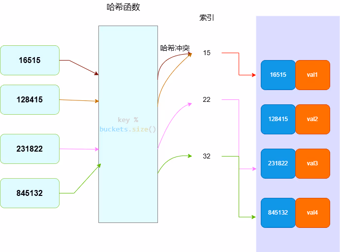 哈希冲突图示